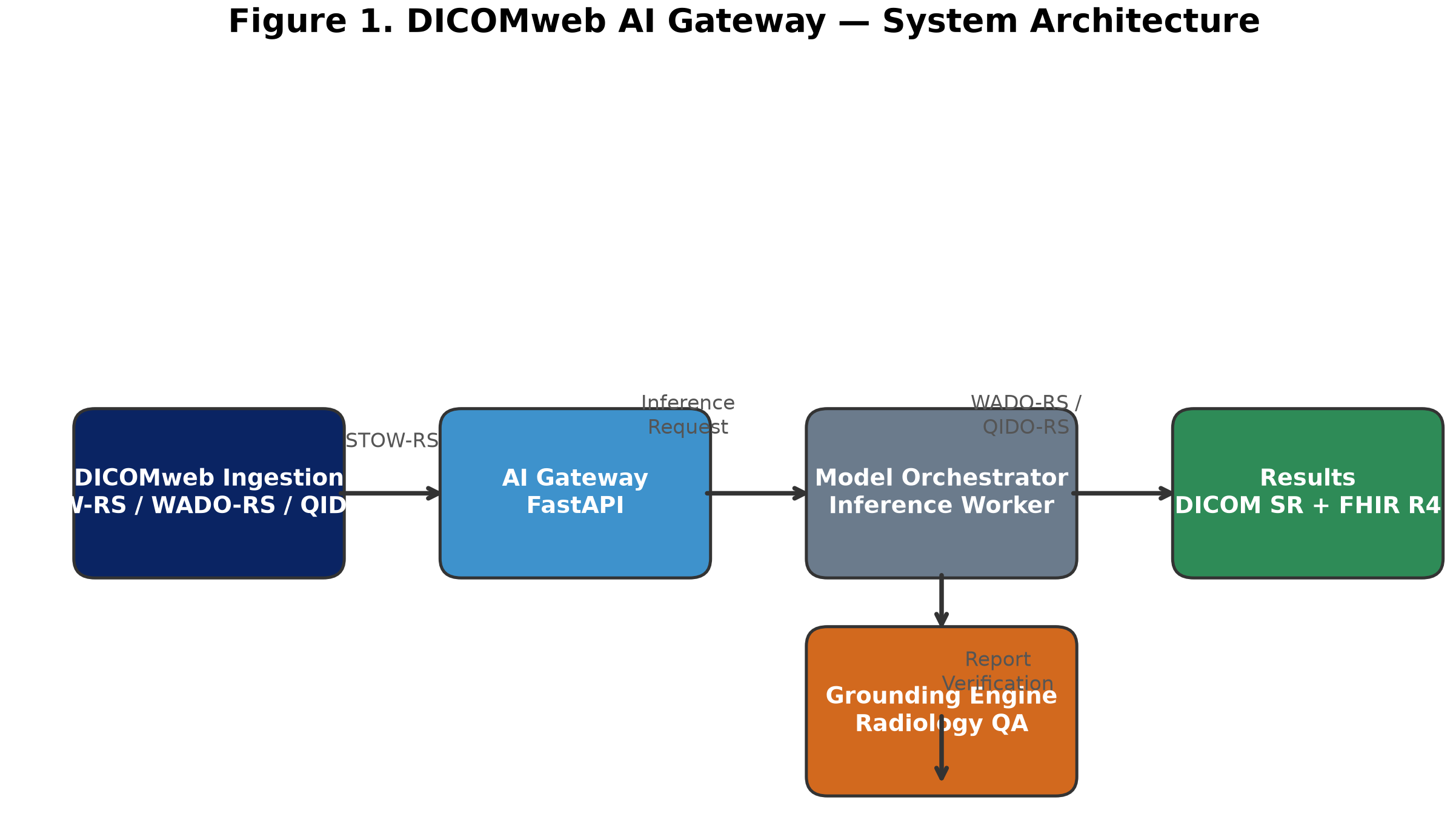 DICOMweb AI Gateway Architecture Diagram